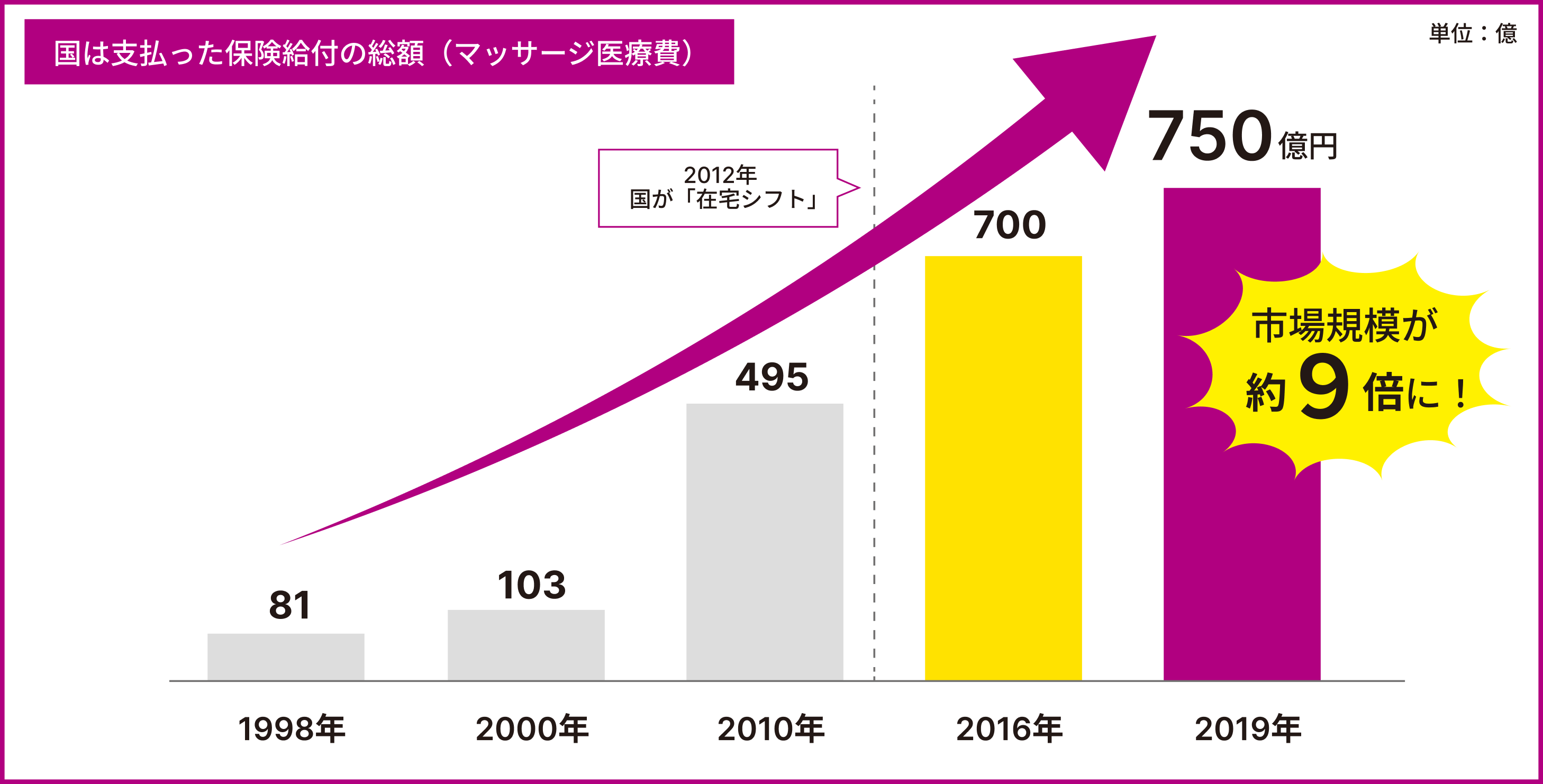必要とされ続けた結果が、この20年です。